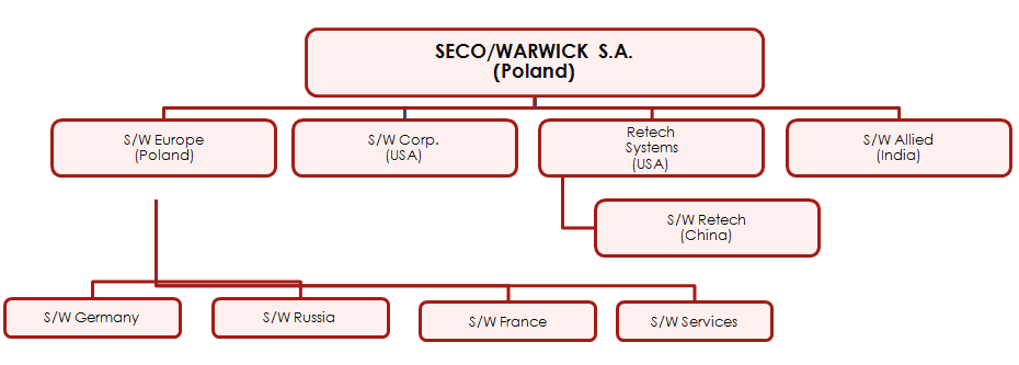 Struktura Holdingu SECO/WARWICK