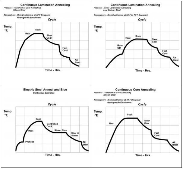 furnaces for electrical steel