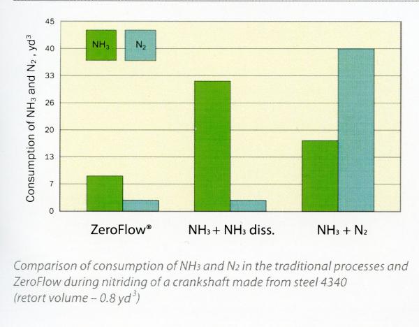 gas nitriding chart 2003