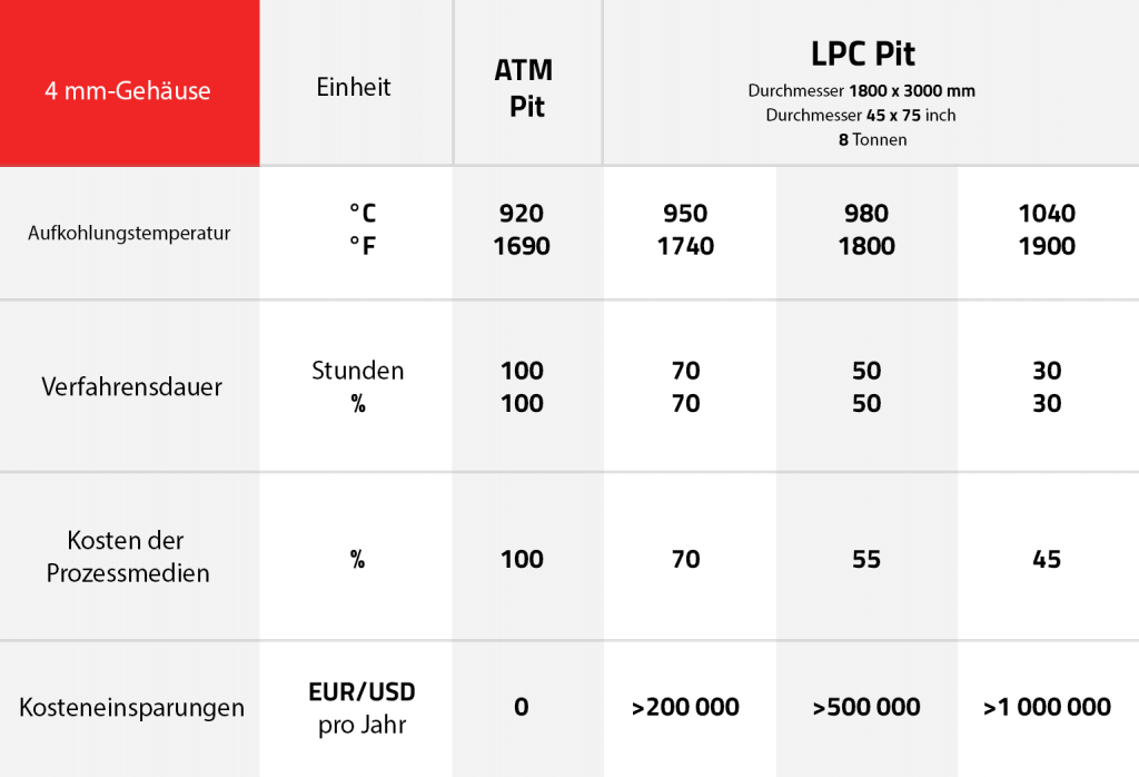 PIT LPC Parametertabelle