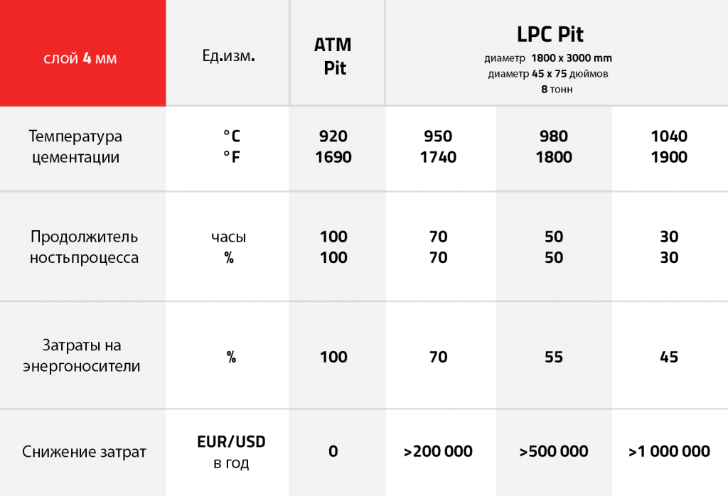 таблица параметров PIT LPC