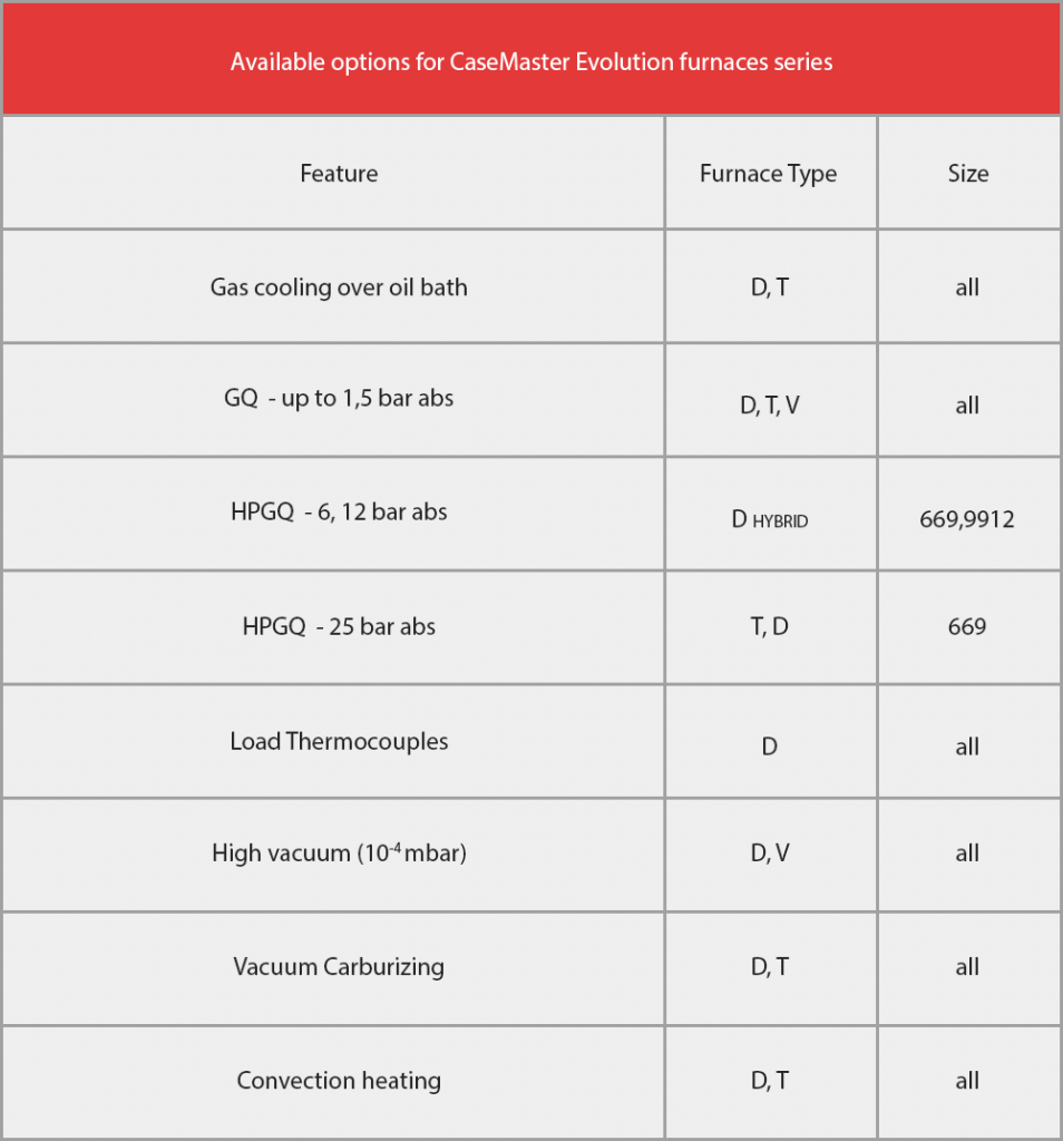 Available options for CaseMaster Evolution furnaces series