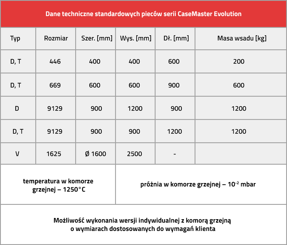 Dane techniczne standardowych pieców serii CaseMaster Evolution