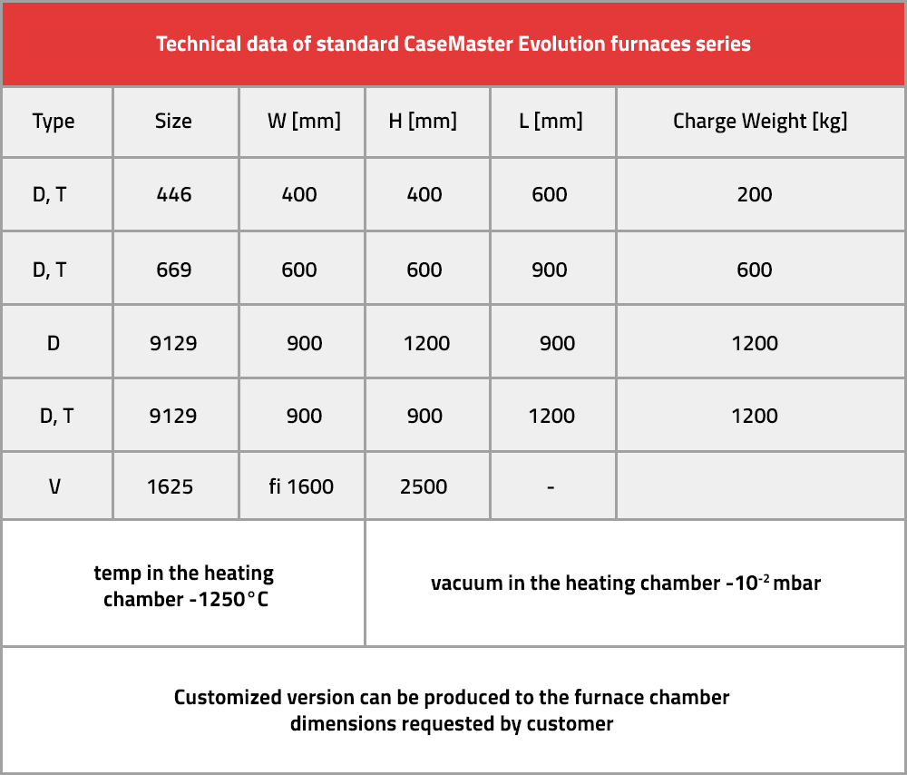 Technical data of standard CaseMaster Evolution furnaces series