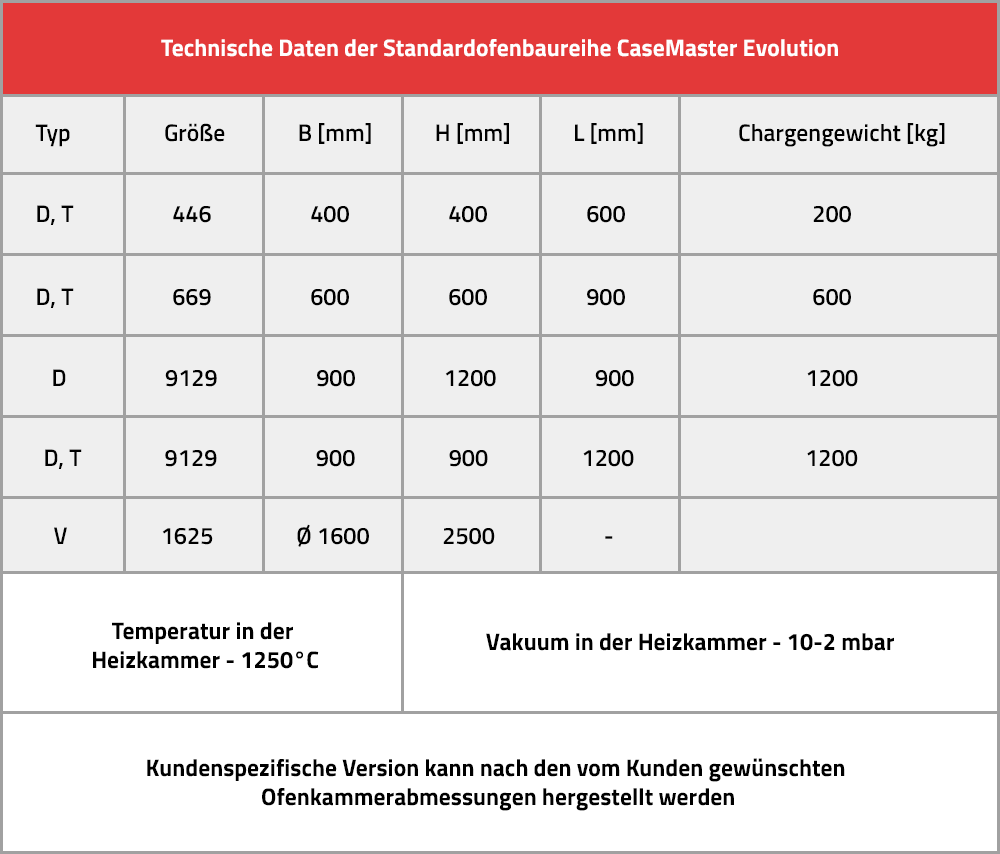 Technische Daten der Standardofenbaureihe CaseMaster Evolution