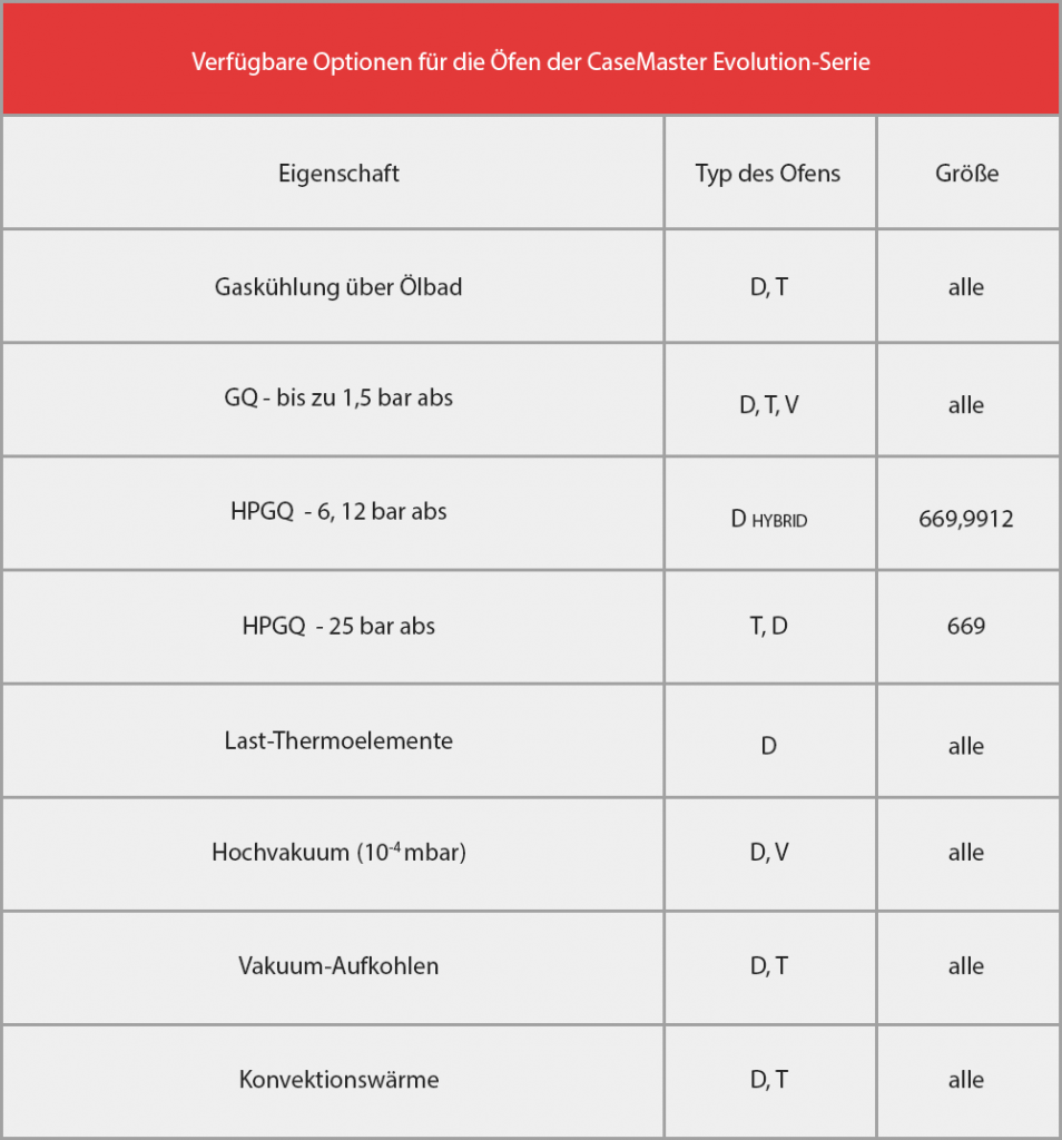 Verfügbare Optionen für die Öfen der CaseMaster Evolution-Serie