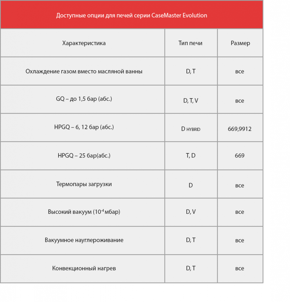 Доступные опции для печей серии CaseMaster Evolution