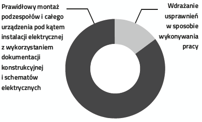 Wykres kołowy zdjęcie