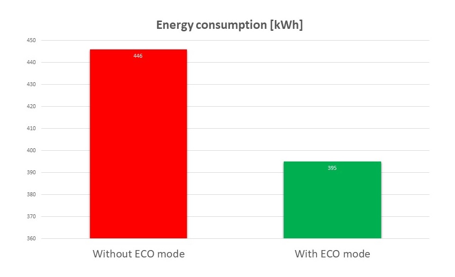 Comparisons of electricity consumption