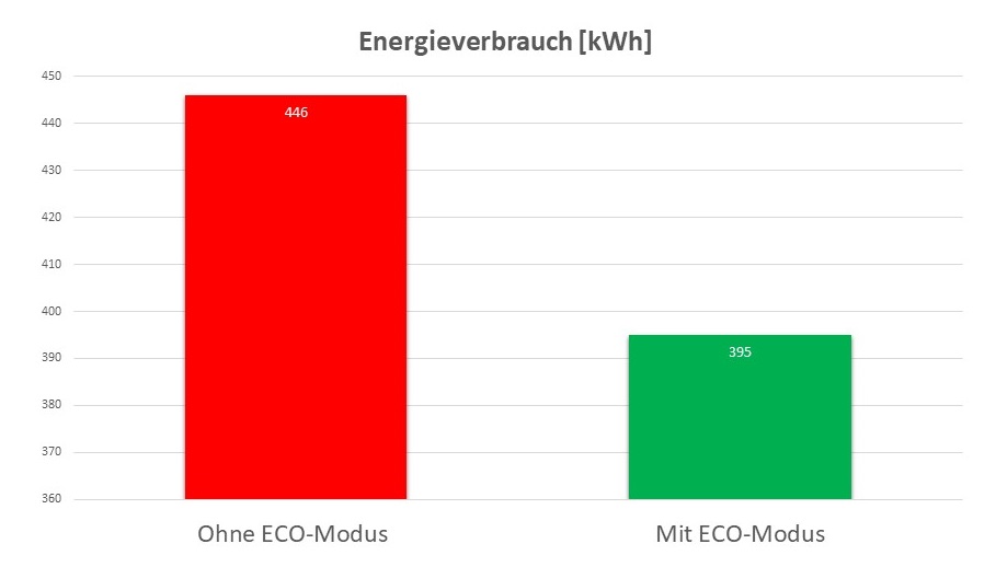 Vergleich des Energieverbrauchs