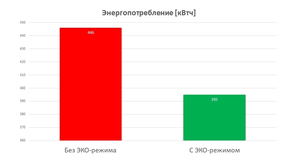 Сравнения потребления электроэнергии