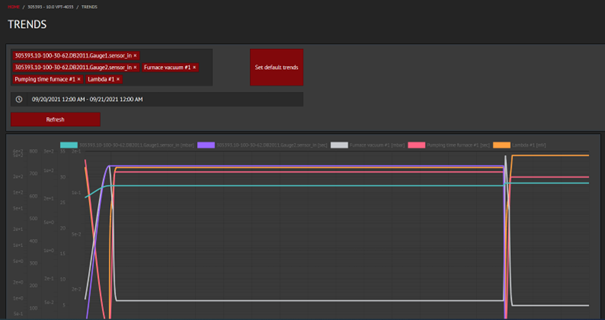 Trends chart Automation Service: trends chart