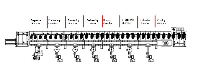 Different types of loadin in multi chambers vab