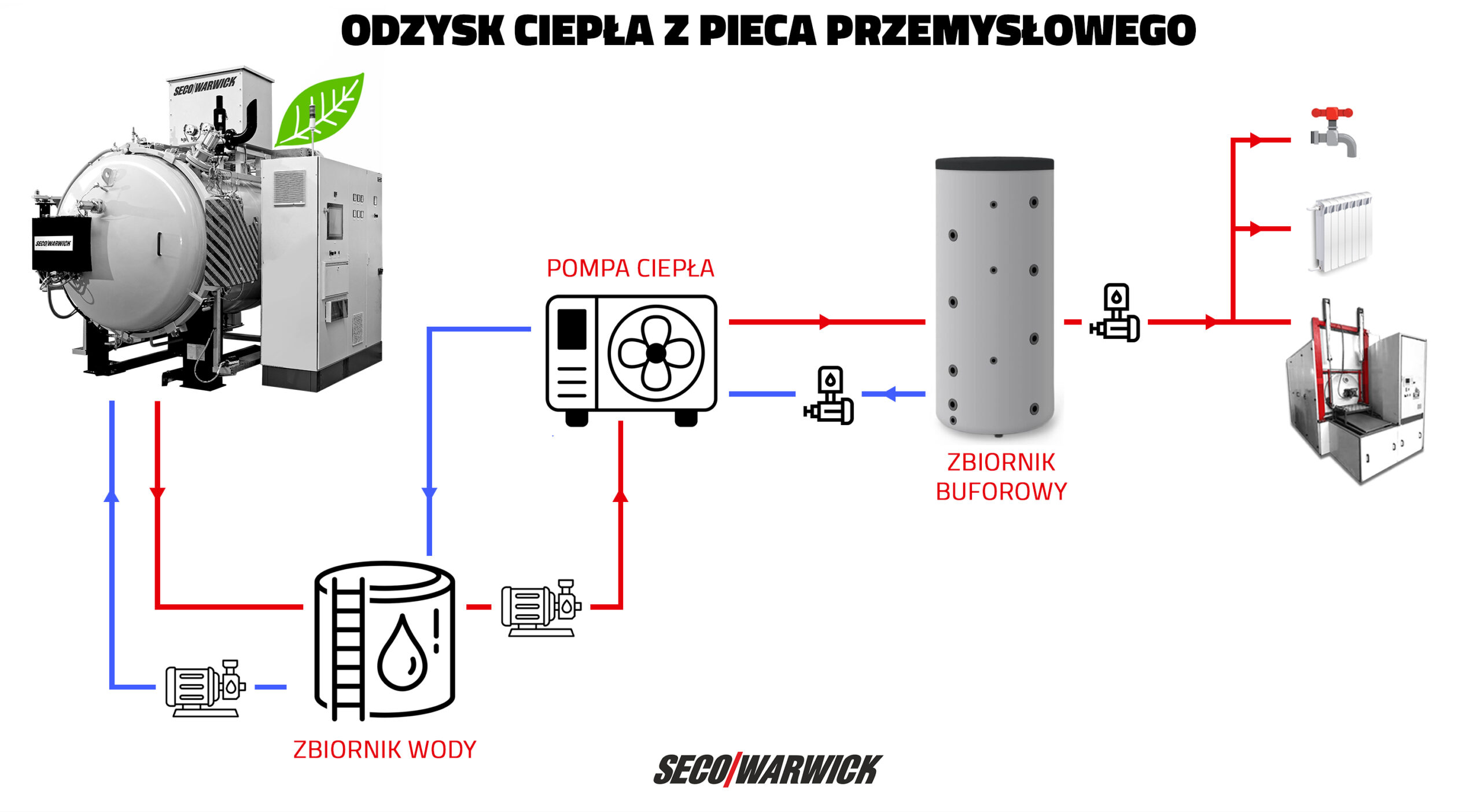 Odzysk ciepła z piece przemysłowego