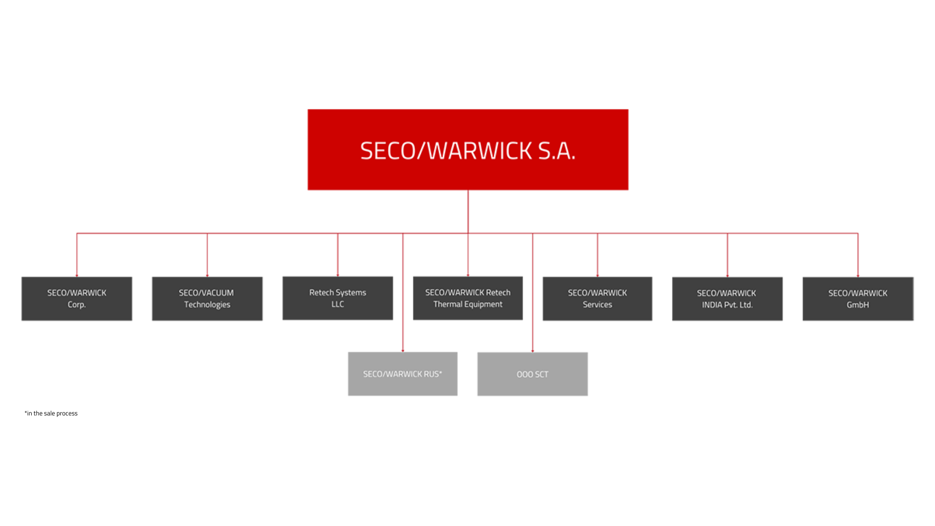 SECO/WARWICK HOLDING ENTITIES