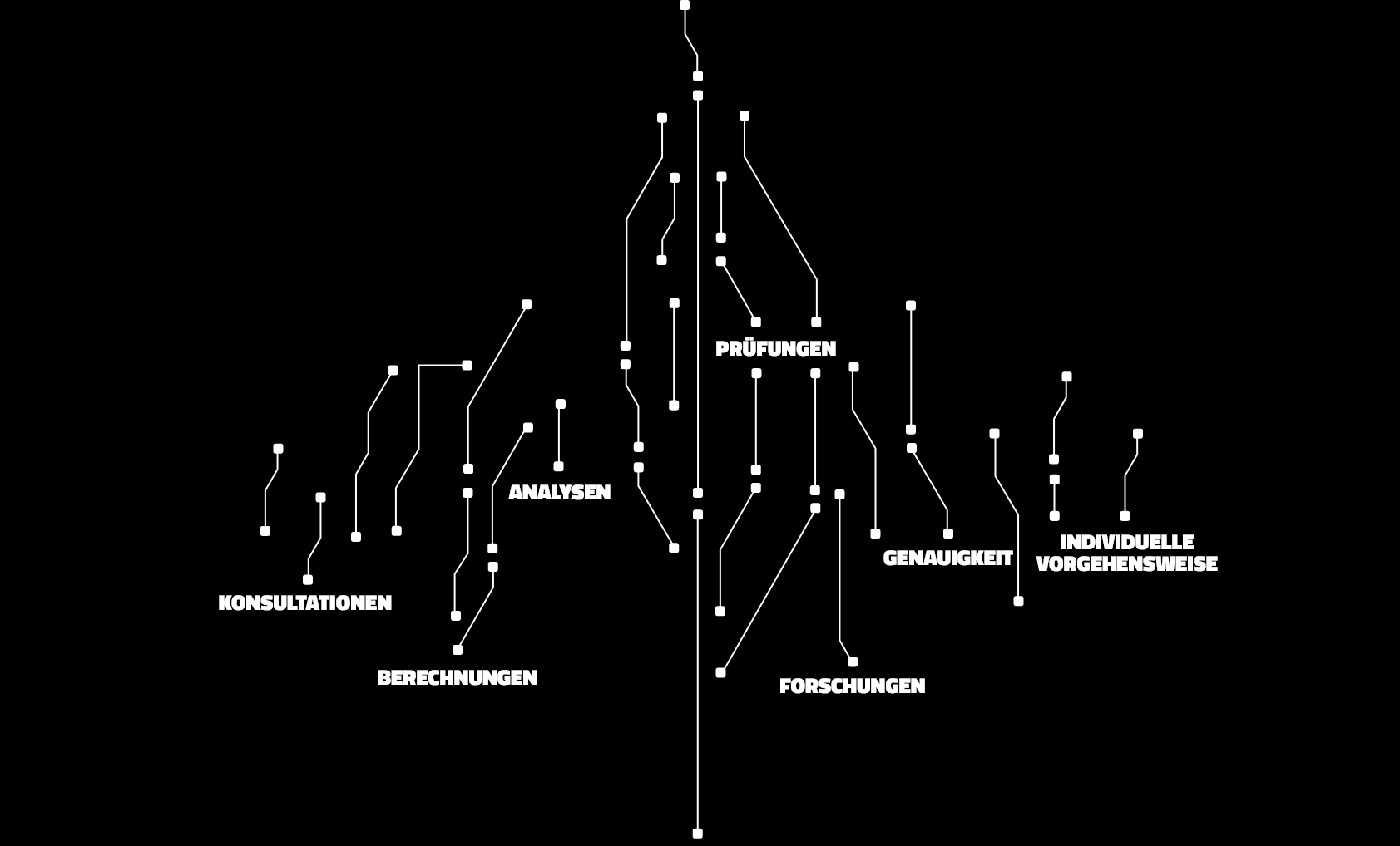 R&D