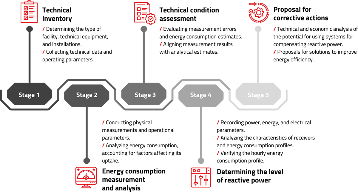 Stages of the Energy Audit