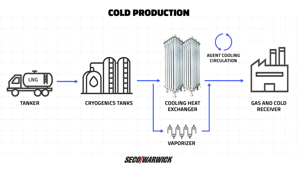 COLD PRODUCTION