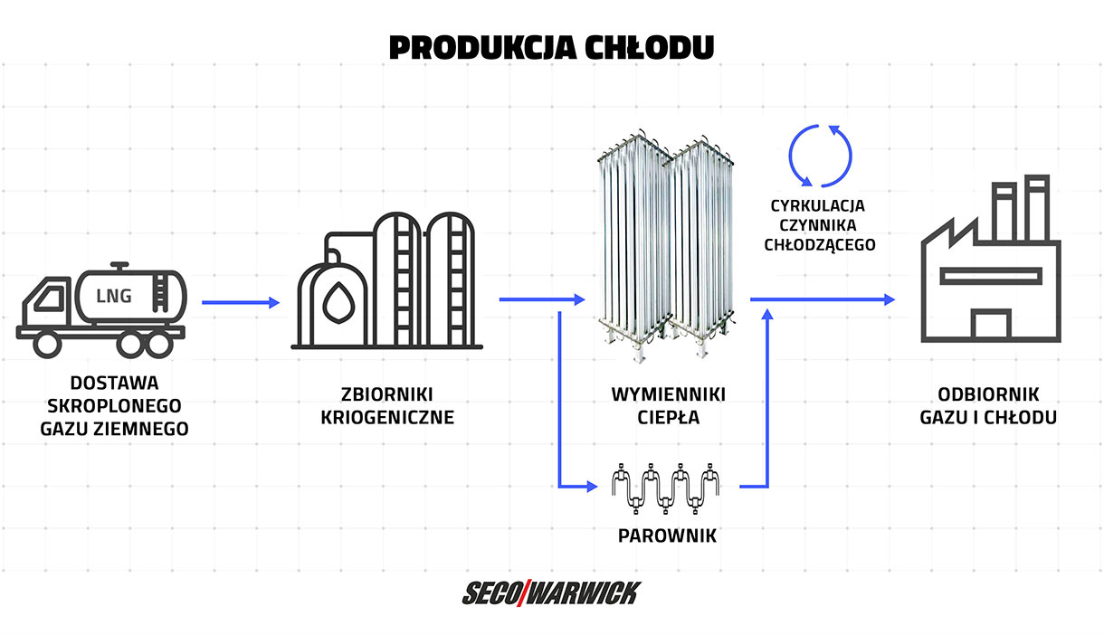 Produkcja chłodu