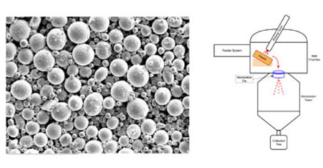R&D Whitepaper: Production Scale Plasma Atomizer for Reactive and Refractory Metal Alloys